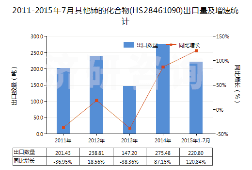 2011-2015年7月其他鈰的化合物(HS28461090)出口量及增速統(tǒng)計 2011-2015年7月其他鈰的化合物(HS28461090)出口量及增速統(tǒng)計